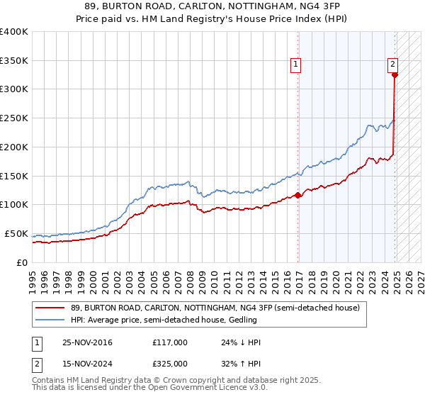 89, BURTON ROAD, CARLTON, NOTTINGHAM, NG4 3FP: Price paid vs HM Land Registry's House Price Index