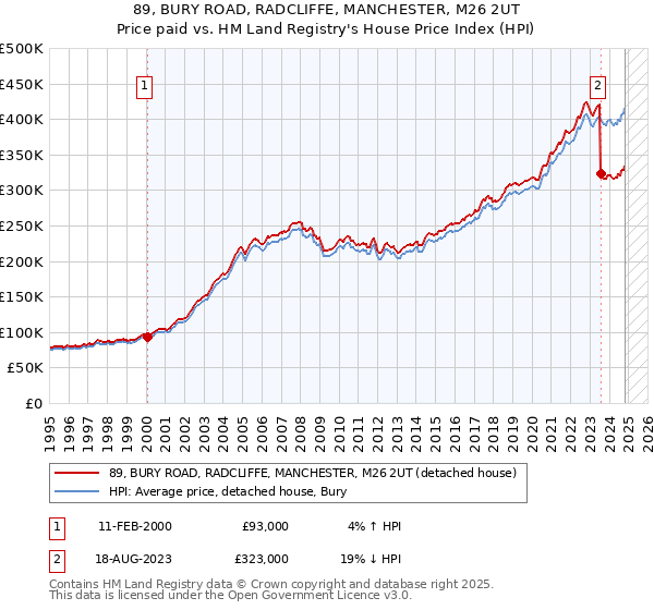 89, BURY ROAD, RADCLIFFE, MANCHESTER, M26 2UT: Price paid vs HM Land Registry's House Price Index