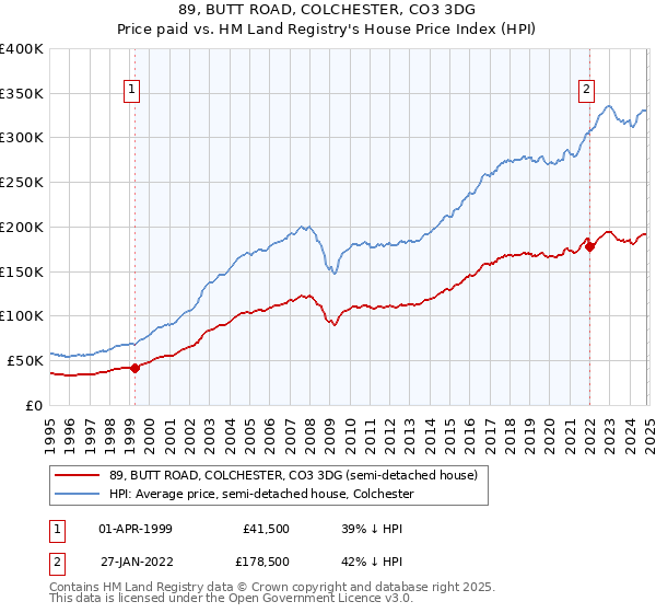 89, BUTT ROAD, COLCHESTER, CO3 3DG: Price paid vs HM Land Registry's House Price Index