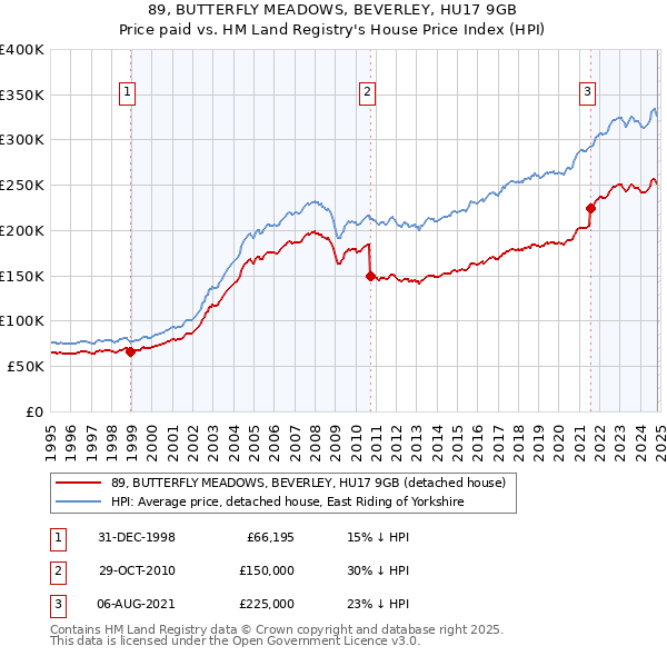 89, BUTTERFLY MEADOWS, BEVERLEY, HU17 9GB: Price paid vs HM Land Registry's House Price Index