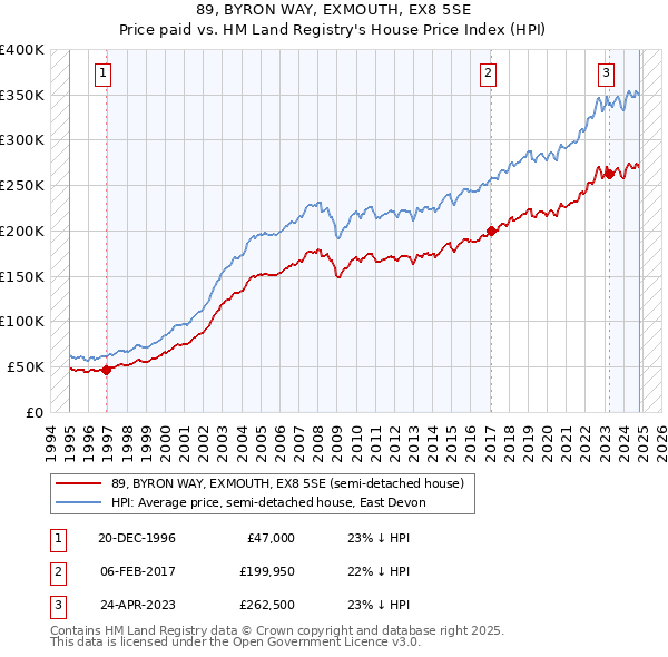 89, BYRON WAY, EXMOUTH, EX8 5SE: Price paid vs HM Land Registry's House Price Index