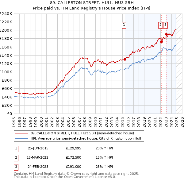 89, CALLERTON STREET, HULL, HU3 5BH: Price paid vs HM Land Registry's House Price Index