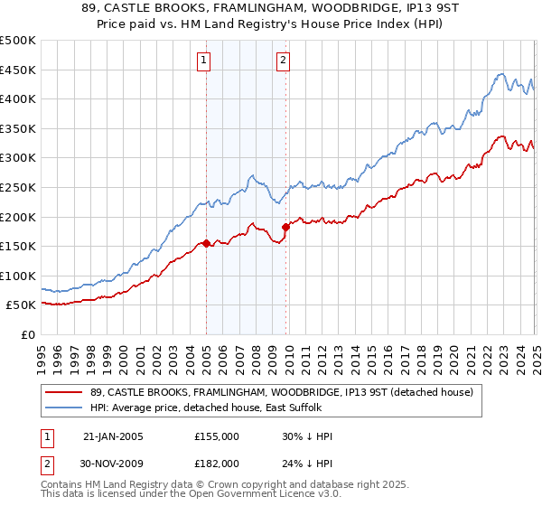 89, CASTLE BROOKS, FRAMLINGHAM, WOODBRIDGE, IP13 9ST: Price paid vs HM Land Registry's House Price Index