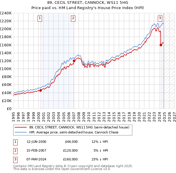 89, CECIL STREET, CANNOCK, WS11 5HG: Price paid vs HM Land Registry's House Price Index