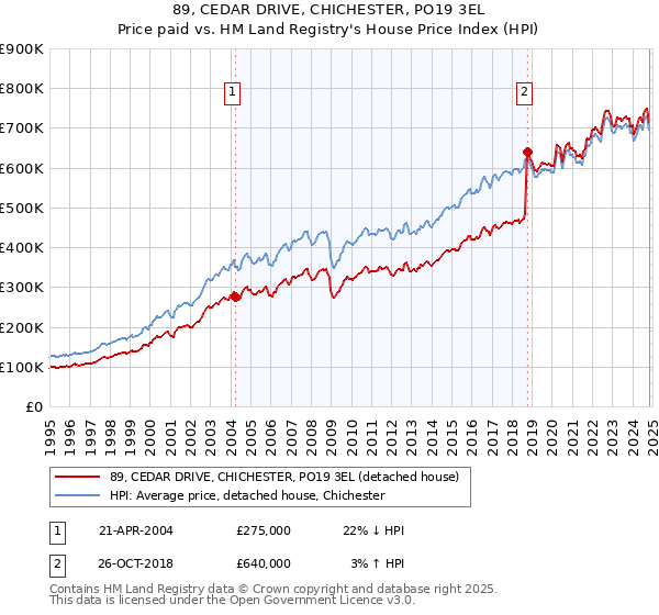 89, CEDAR DRIVE, CHICHESTER, PO19 3EL: Price paid vs HM Land Registry's House Price Index