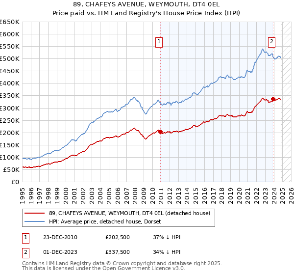 89, CHAFEYS AVENUE, WEYMOUTH, DT4 0EL: Price paid vs HM Land Registry's House Price Index