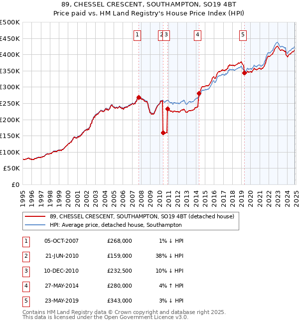 89, CHESSEL CRESCENT, SOUTHAMPTON, SO19 4BT: Price paid vs HM Land Registry's House Price Index