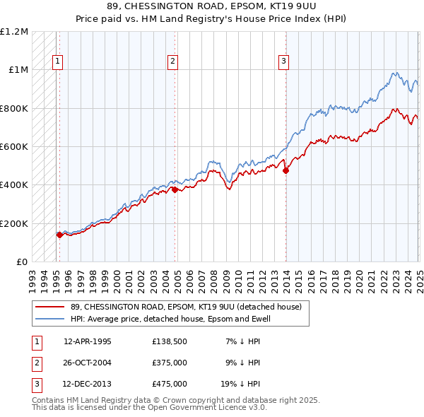 89, CHESSINGTON ROAD, EPSOM, KT19 9UU: Price paid vs HM Land Registry's House Price Index