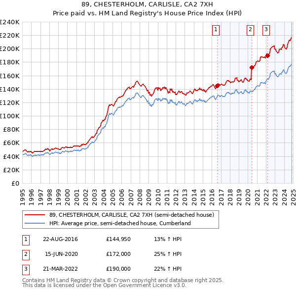 89, CHESTERHOLM, CARLISLE, CA2 7XH: Price paid vs HM Land Registry's House Price Index