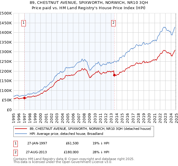 89, CHESTNUT AVENUE, SPIXWORTH, NORWICH, NR10 3QH: Price paid vs HM Land Registry's House Price Index