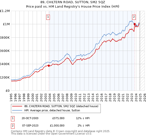 89, CHILTERN ROAD, SUTTON, SM2 5QZ: Price paid vs HM Land Registry's House Price Index