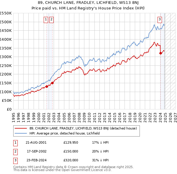 89, CHURCH LANE, FRADLEY, LICHFIELD, WS13 8NJ: Price paid vs HM Land Registry's House Price Index