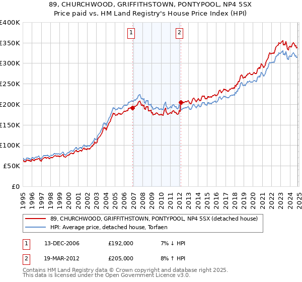 89, CHURCHWOOD, GRIFFITHSTOWN, PONTYPOOL, NP4 5SX: Price paid vs HM Land Registry's House Price Index