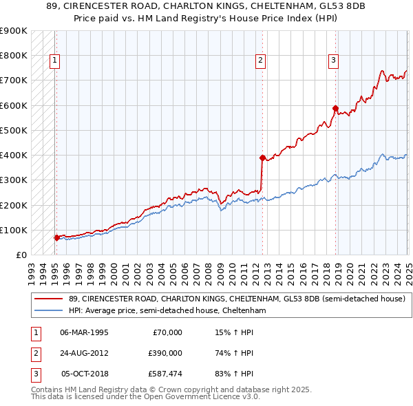 89, CIRENCESTER ROAD, CHARLTON KINGS, CHELTENHAM, GL53 8DB: Price paid vs HM Land Registry's House Price Index