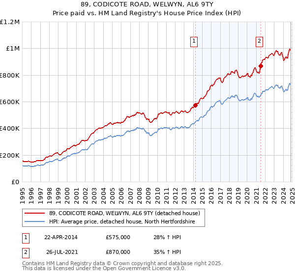 89, CODICOTE ROAD, WELWYN, AL6 9TY: Price paid vs HM Land Registry's House Price Index