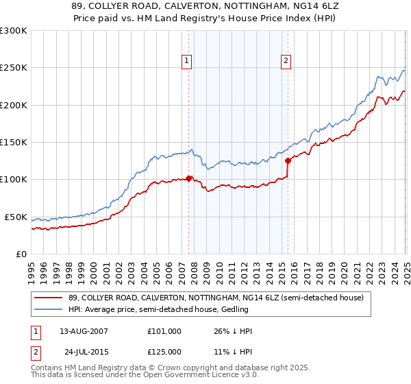 89, COLLYER ROAD, CALVERTON, NOTTINGHAM, NG14 6LZ: Price paid vs HM Land Registry's House Price Index