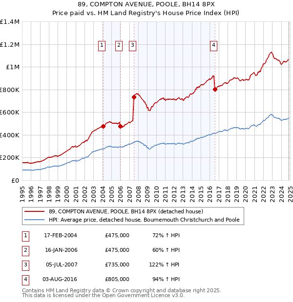 89, COMPTON AVENUE, POOLE, BH14 8PX: Price paid vs HM Land Registry's House Price Index