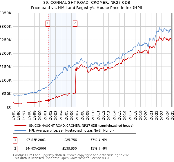 89, CONNAUGHT ROAD, CROMER, NR27 0DB: Price paid vs HM Land Registry's House Price Index