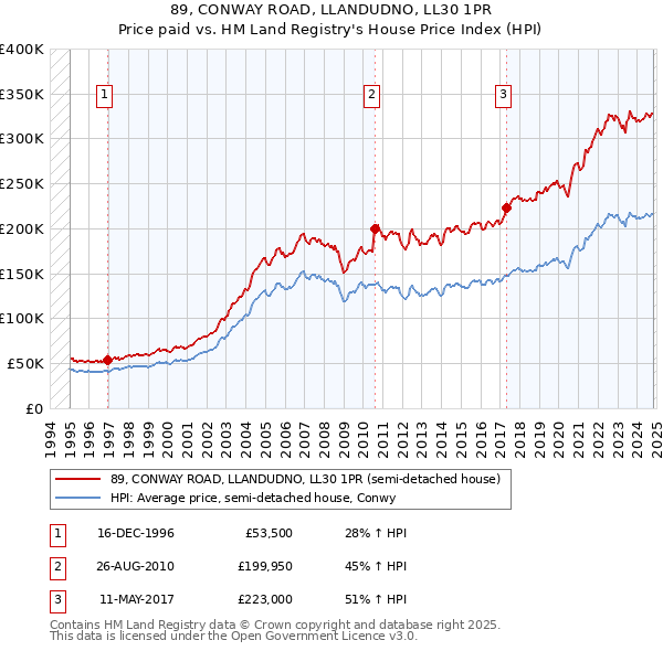 89, CONWAY ROAD, LLANDUDNO, LL30 1PR: Price paid vs HM Land Registry's House Price Index