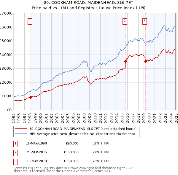 89, COOKHAM ROAD, MAIDENHEAD, SL6 7ET: Price paid vs HM Land Registry's House Price Index