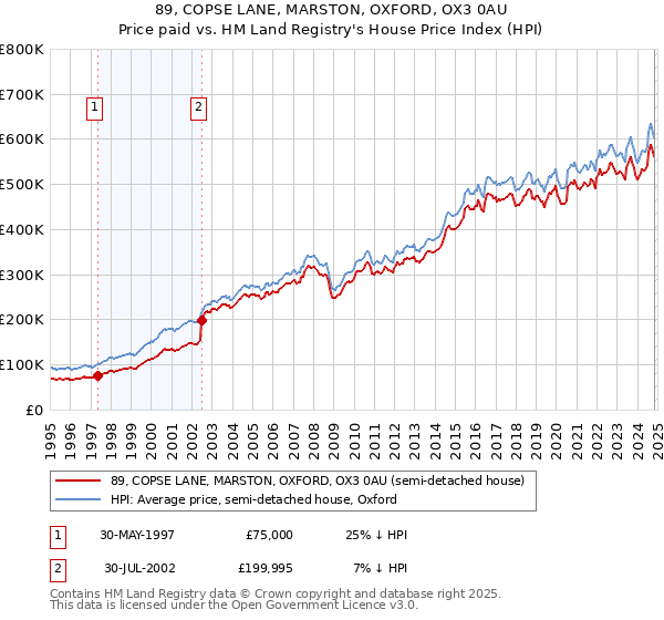 89, COPSE LANE, MARSTON, OXFORD, OX3 0AU: Price paid vs HM Land Registry's House Price Index