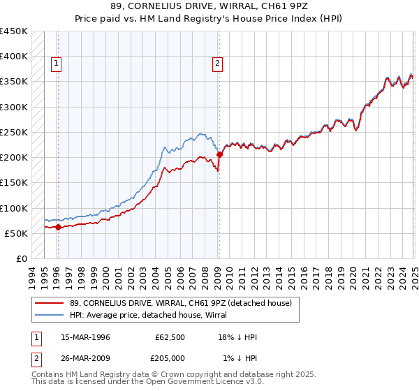 89, CORNELIUS DRIVE, WIRRAL, CH61 9PZ: Price paid vs HM Land Registry's House Price Index