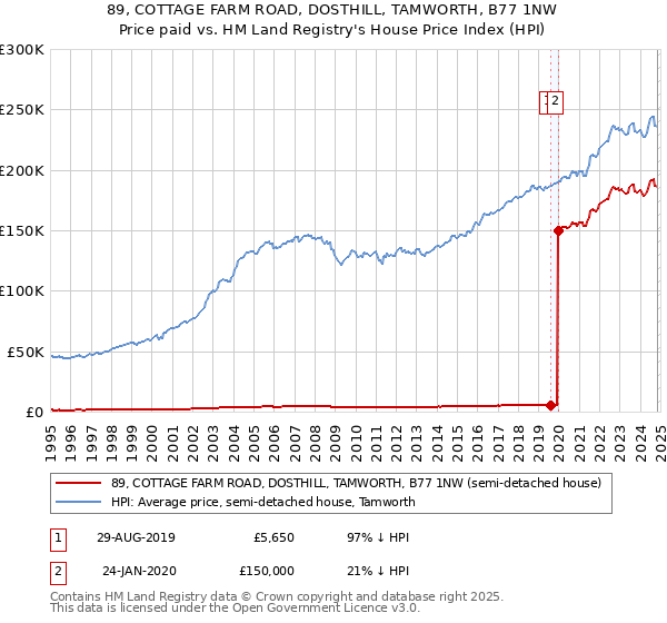 89, COTTAGE FARM ROAD, DOSTHILL, TAMWORTH, B77 1NW: Price paid vs HM Land Registry's House Price Index