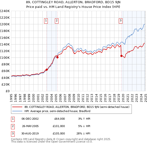 89, COTTINGLEY ROAD, ALLERTON, BRADFORD, BD15 9JN: Price paid vs HM Land Registry's House Price Index