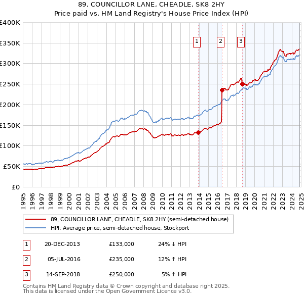 89, COUNCILLOR LANE, CHEADLE, SK8 2HY: Price paid vs HM Land Registry's House Price Index