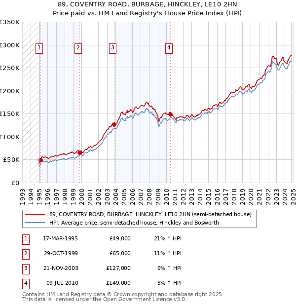 89, COVENTRY ROAD, BURBAGE, HINCKLEY, LE10 2HN: Price paid vs HM Land Registry's House Price Index