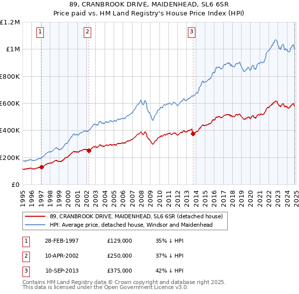 89, CRANBROOK DRIVE, MAIDENHEAD, SL6 6SR: Price paid vs HM Land Registry's House Price Index