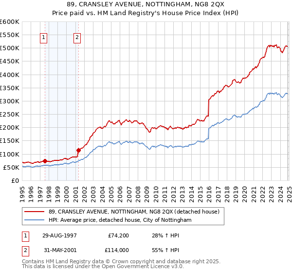 89, CRANSLEY AVENUE, NOTTINGHAM, NG8 2QX: Price paid vs HM Land Registry's House Price Index