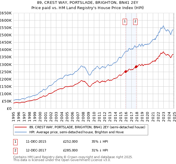 89, CREST WAY, PORTSLADE, BRIGHTON, BN41 2EY: Price paid vs HM Land Registry's House Price Index