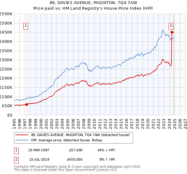 89, DAVIES AVENUE, PAIGNTON, TQ4 7AW: Price paid vs HM Land Registry's House Price Index