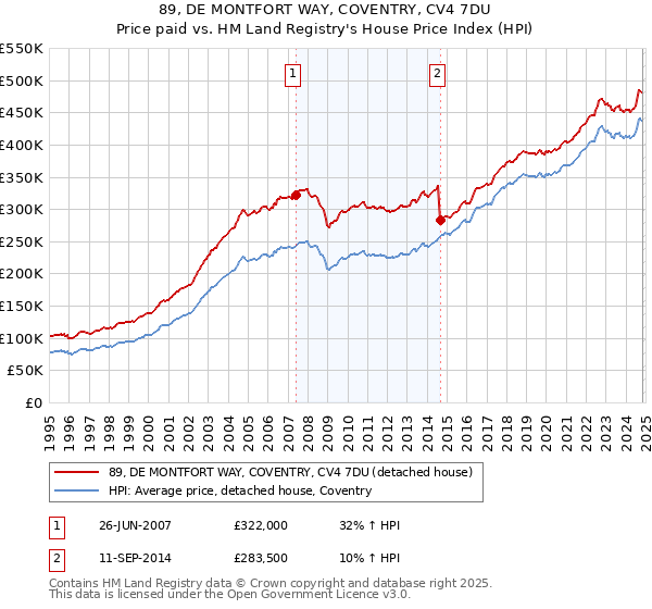 89, DE MONTFORT WAY, COVENTRY, CV4 7DU: Price paid vs HM Land Registry's House Price Index