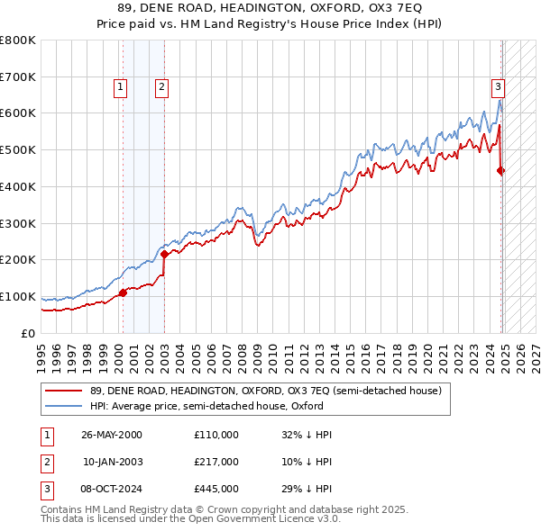 89, DENE ROAD, HEADINGTON, OXFORD, OX3 7EQ: Price paid vs HM Land Registry's House Price Index