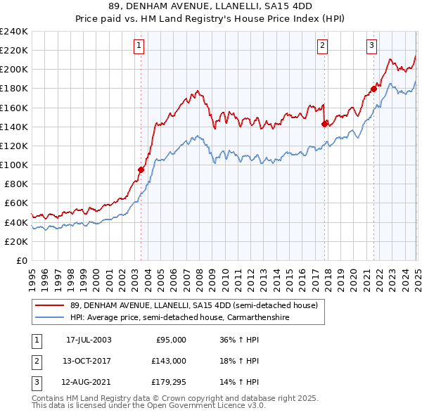 89, DENHAM AVENUE, LLANELLI, SA15 4DD: Price paid vs HM Land Registry's House Price Index