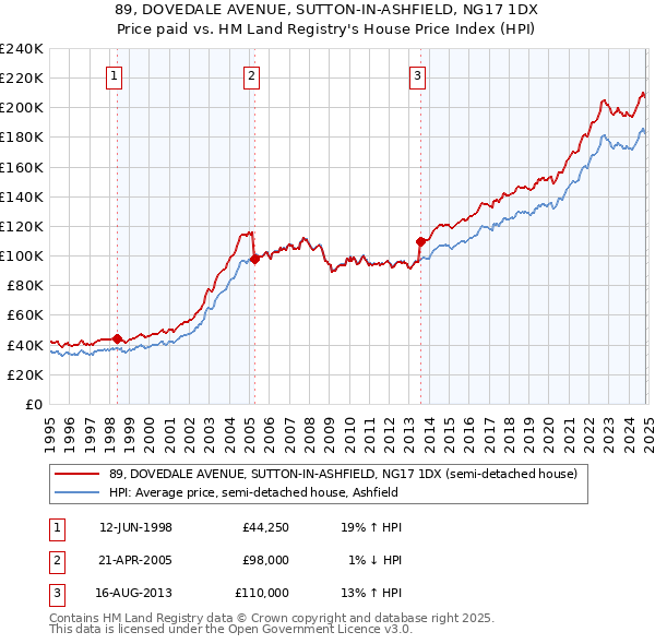 89, DOVEDALE AVENUE, SUTTON-IN-ASHFIELD, NG17 1DX: Price paid vs HM Land Registry's House Price Index