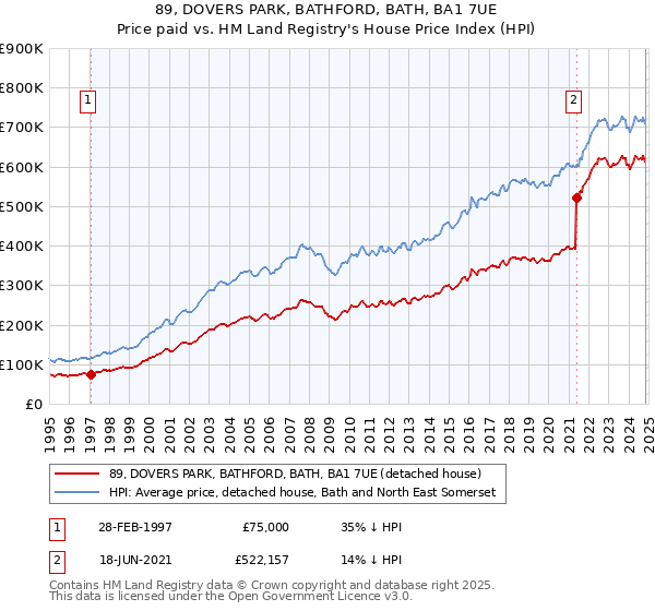 89, DOVERS PARK, BATHFORD, BATH, BA1 7UE: Price paid vs HM Land Registry's House Price Index