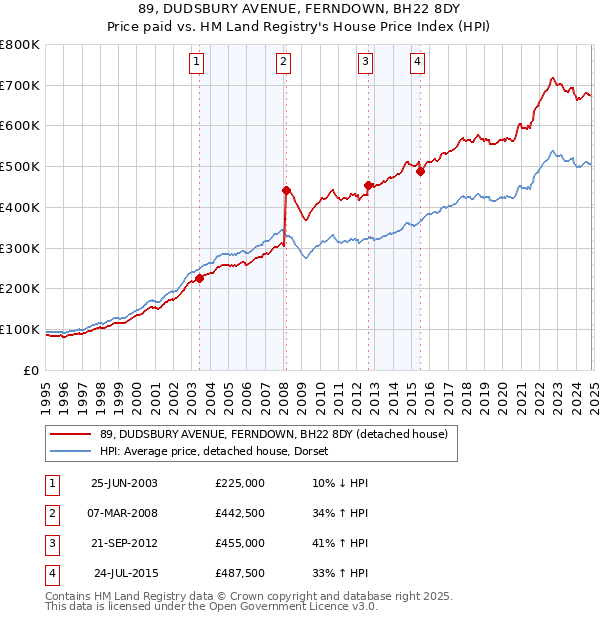 89, DUDSBURY AVENUE, FERNDOWN, BH22 8DY: Price paid vs HM Land Registry's House Price Index