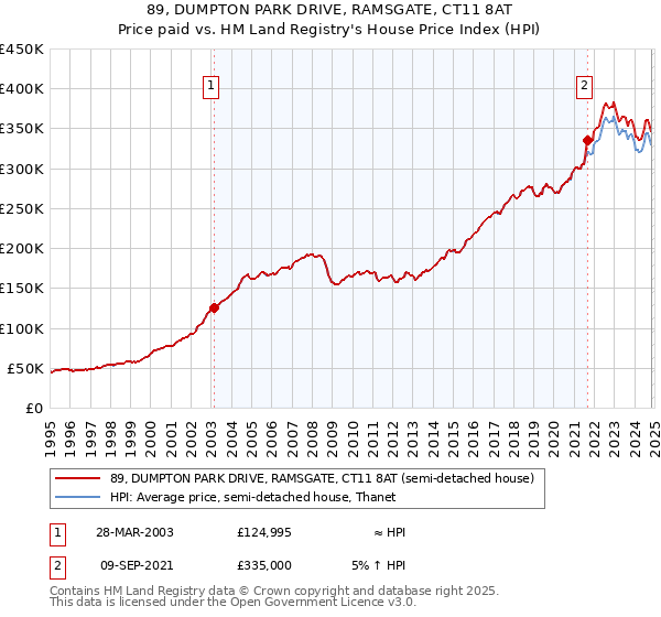 89, DUMPTON PARK DRIVE, RAMSGATE, CT11 8AT: Price paid vs HM Land Registry's House Price Index