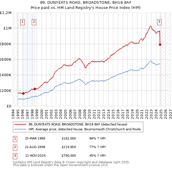 89, DUNYEATS ROAD, BROADSTONE, BH18 8AF: Price paid vs HM Land Registry's House Price Index