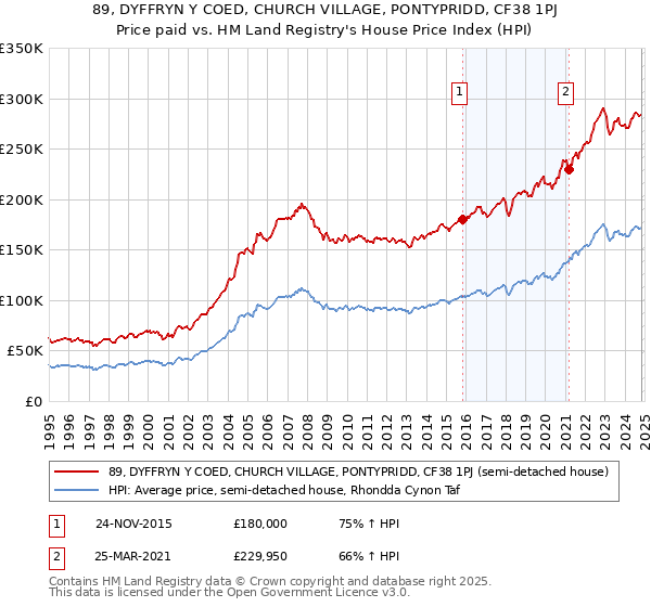 89, DYFFRYN Y COED, CHURCH VILLAGE, PONTYPRIDD, CF38 1PJ: Price paid vs HM Land Registry's House Price Index