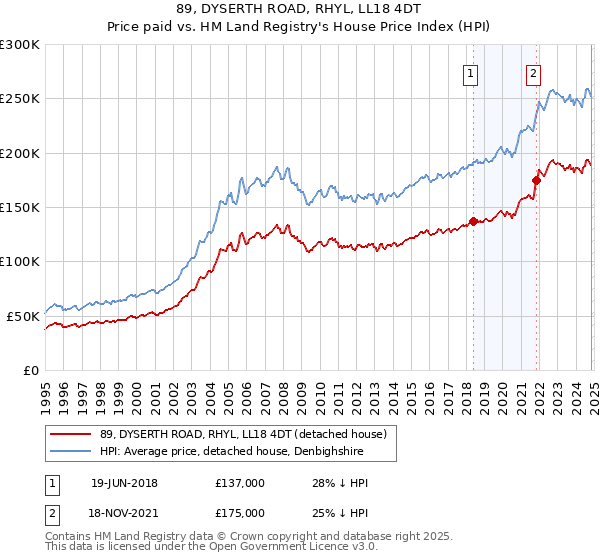 89, DYSERTH ROAD, RHYL, LL18 4DT: Price paid vs HM Land Registry's House Price Index