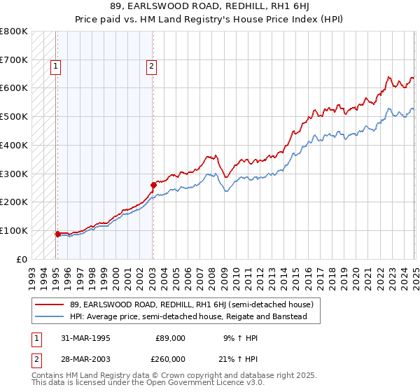 89, EARLSWOOD ROAD, REDHILL, RH1 6HJ: Price paid vs HM Land Registry's House Price Index