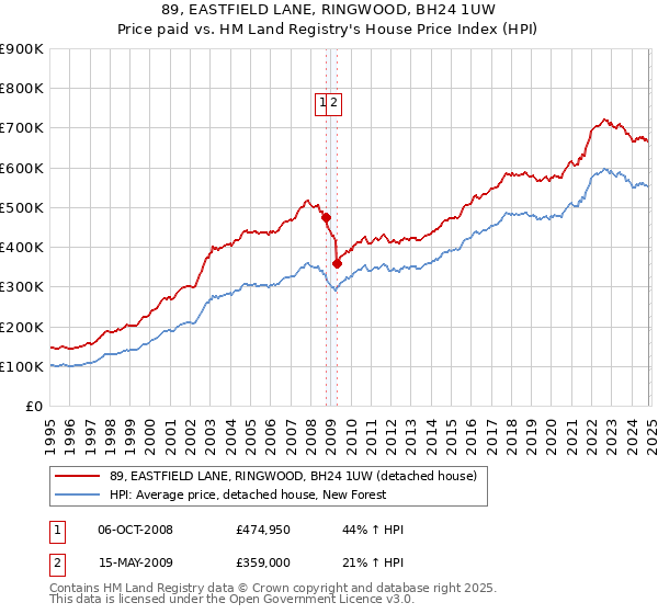 89, EASTFIELD LANE, RINGWOOD, BH24 1UW: Price paid vs HM Land Registry's House Price Index