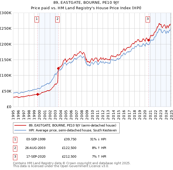 89, EASTGATE, BOURNE, PE10 9JY: Price paid vs HM Land Registry's House Price Index