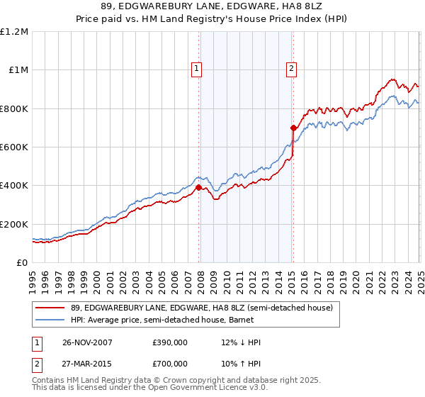 89, EDGWAREBURY LANE, EDGWARE, HA8 8LZ: Price paid vs HM Land Registry's House Price Index