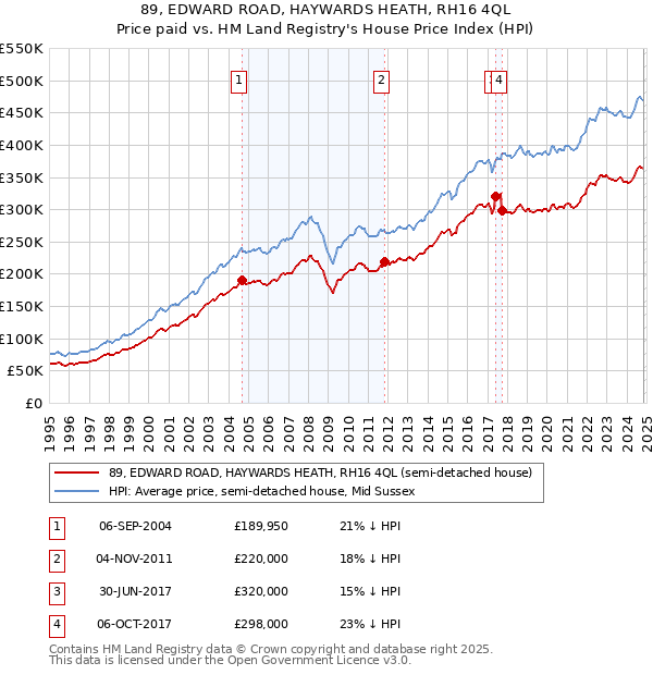 89, EDWARD ROAD, HAYWARDS HEATH, RH16 4QL: Price paid vs HM Land Registry's House Price Index