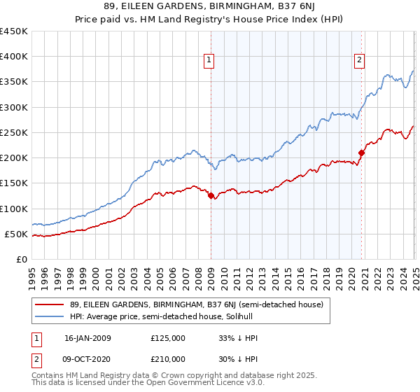 89, EILEEN GARDENS, BIRMINGHAM, B37 6NJ: Price paid vs HM Land Registry's House Price Index